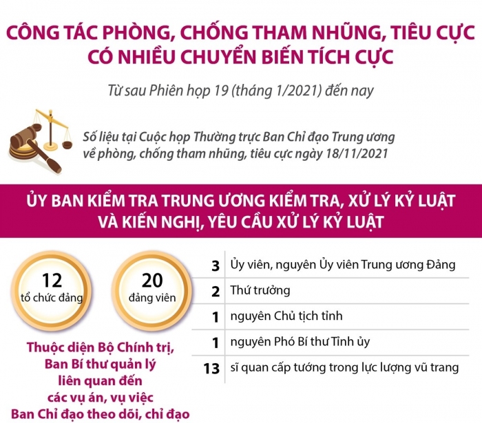 Công tác phòng, chống tham nhũng, tiêu cực có nhiều chuyển biến tích cực