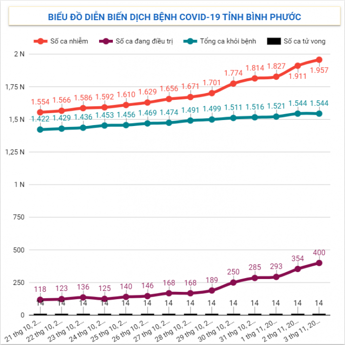 Diễn biến dịch Covid-19 trên địa bàn tỉnh ngày 03/11/2021
