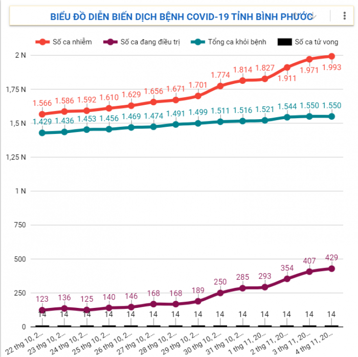 Diễn biến dịch Covid-19 trên địa bàn tỉnh ngày 04/11/2021