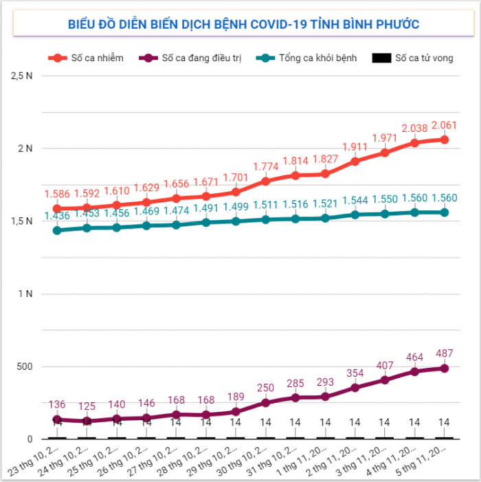 Diễn biến dịch Covid-19 trên địa bàn tỉnh ngày 05/11/2021