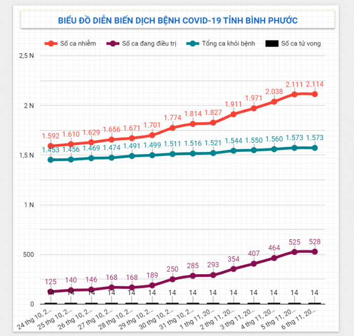 Diễn biến dịch Covid-19 trên địa bàn tỉnh ngày 06/11/2021