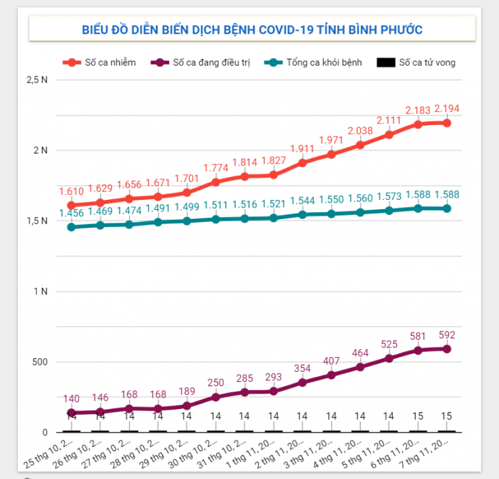 Diễn biến dịch Covid-19 trên địa bàn tỉnh ngày 07/11/2021