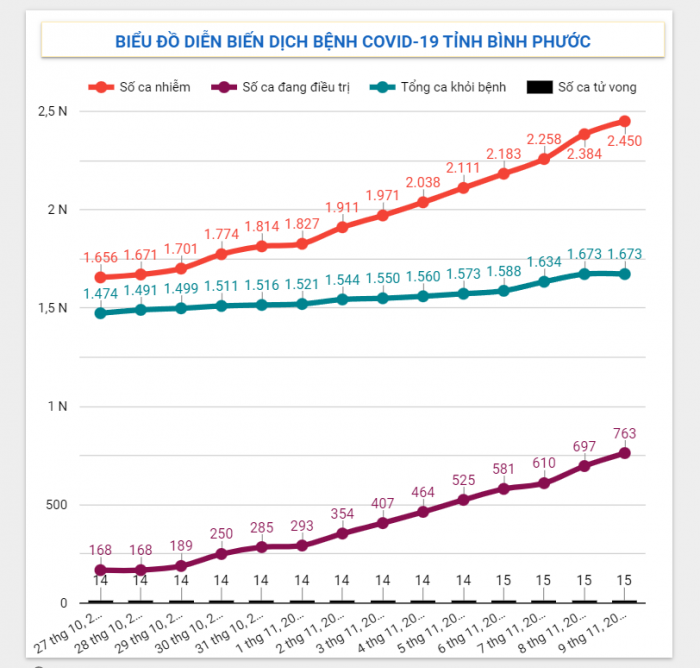 Diễn biến dịch Covid-19 trên địa bàn tỉnh ngày 09/11/2021