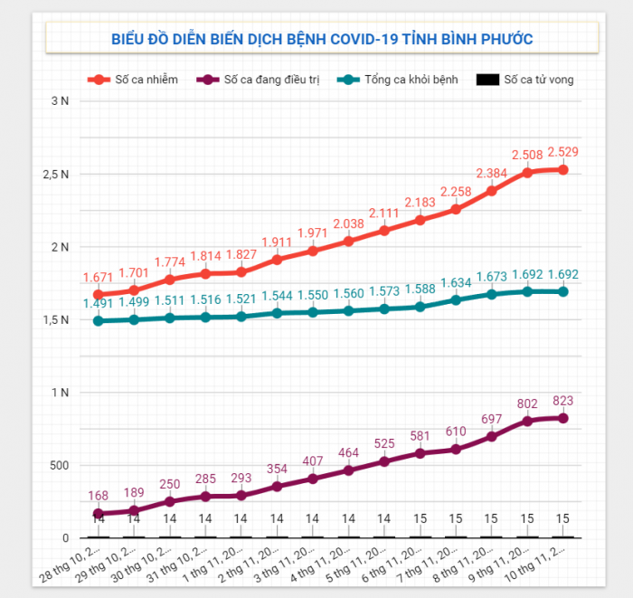 Diễn biến dịch Covid-19 trên địa bàn tỉnh ngày 10/11/2021