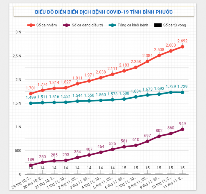 Diễn biến dịch Covid-19 trên địa bàn tỉnh ngày 11/11/2021