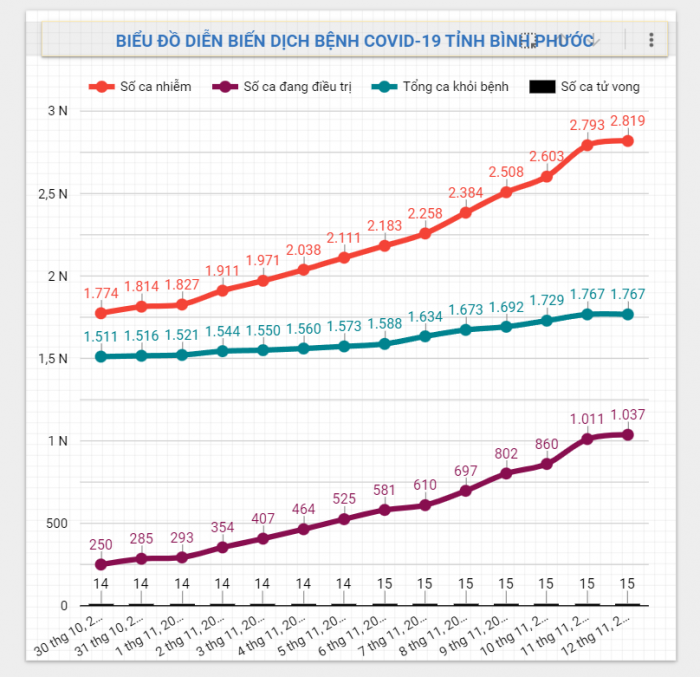 Diễn biến dịch Covid-19 trên địa bàn tỉnh ngày 12/11/2021