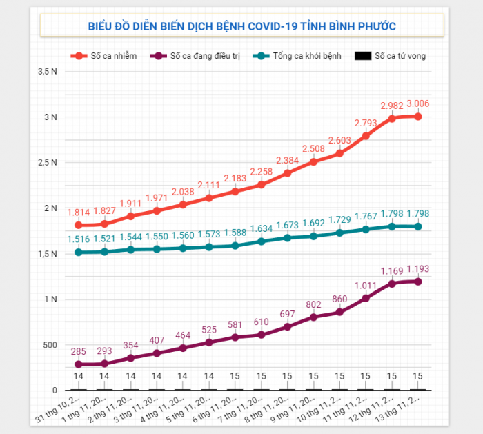 Diễn biến dịch Covid-19 trên địa bàn tỉnh ngày 13/11/2021