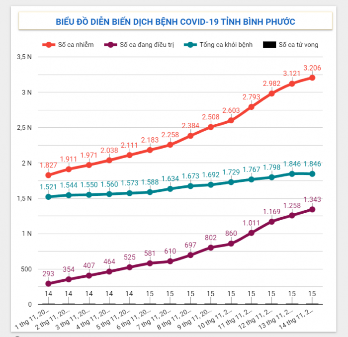 Diễn biến dịch Covid-19 trên địa bàn tỉnh ngày 14/11/2021