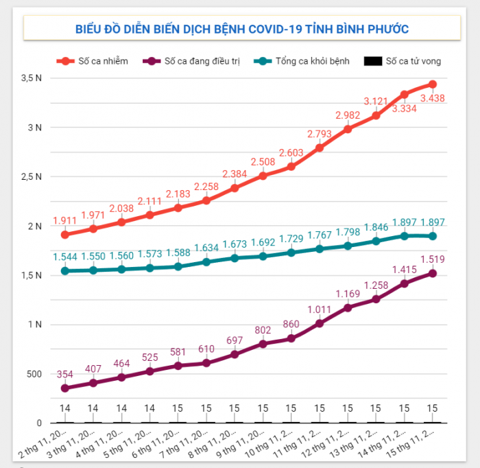 Diễn biến dịch Covid-19 trên địa bàn tỉnh ngày 15/11/2021