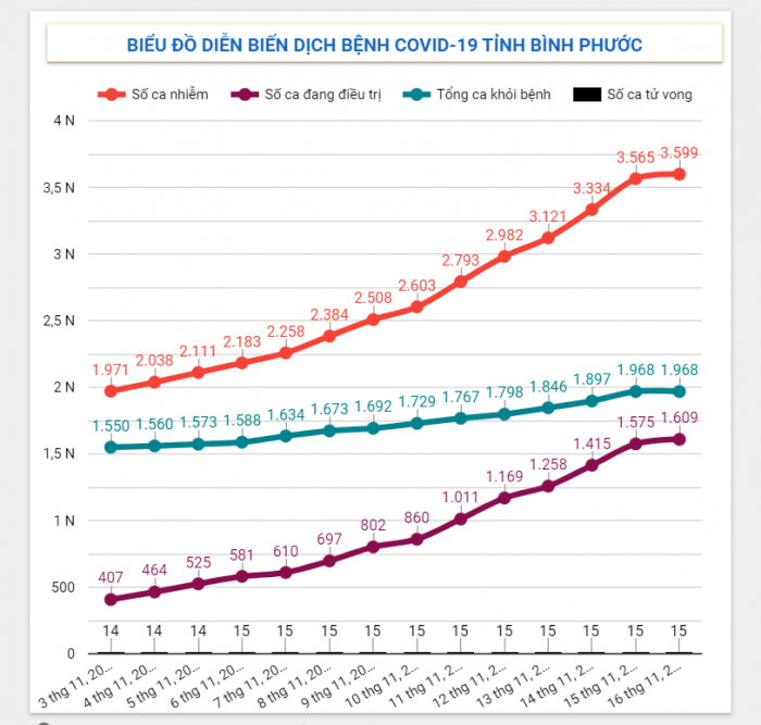 Diễn biến dịch Covid-19 trên địa bàn tỉnh ngày 16/11/2021