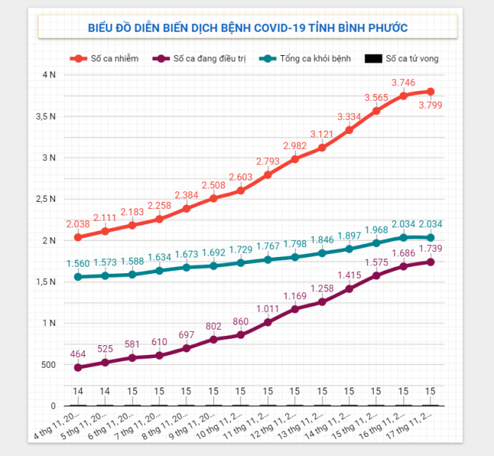 Diễn biến dịch Covid-19 trên địa bàn tỉnh ngày 17/11/2021