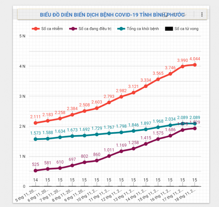 Diễn biến dịch Covid-19 trên địa bàn tỉnh ngày 18/11/2021