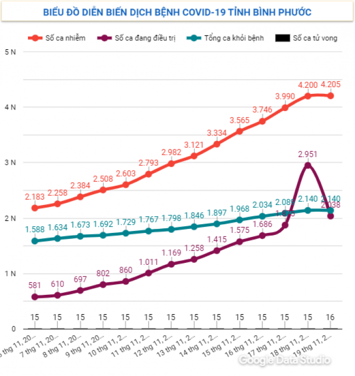 Diễn biến dịch Covid-19 trên địa bàn tỉnh ngày 19/11/2021