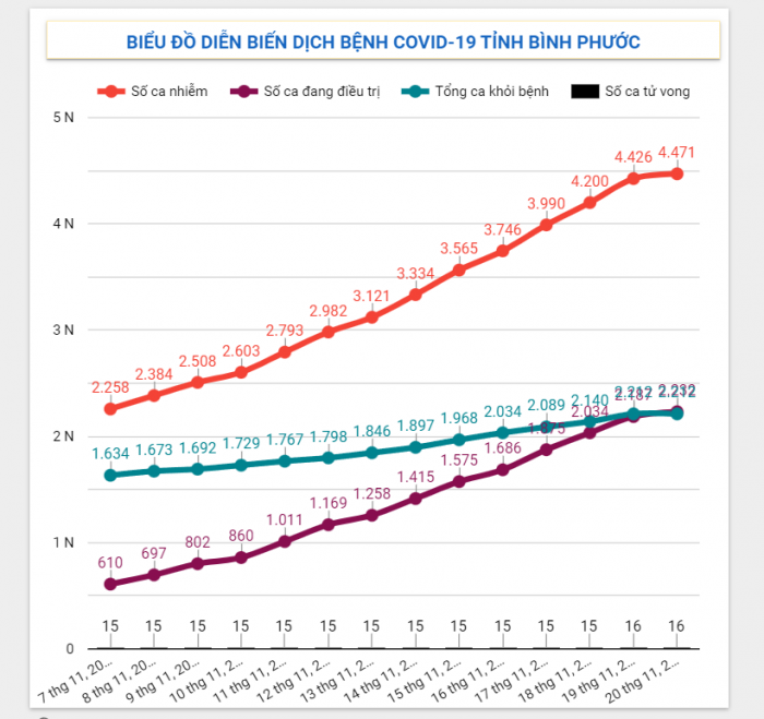 Diễn biến dịch Covid-19 trên địa bàn tỉnh ngày 20/11/2021