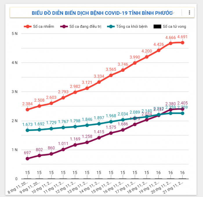 Diễn biến dịch Covid-19 trên địa bàn tỉnh ngày 21/11/2021