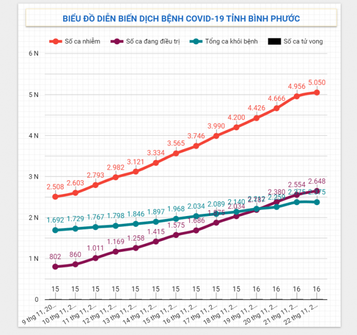 Diễn biến dịch Covid-19 trên địa bàn tỉnh ngày 22/11/2021