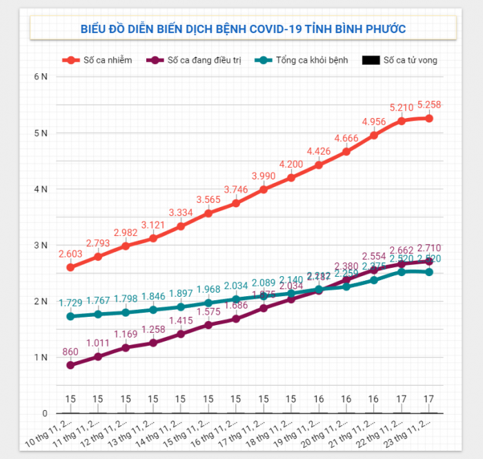 Diễn biến dịch Covid-19 trên địa bàn tỉnh ngày 23/11/2021