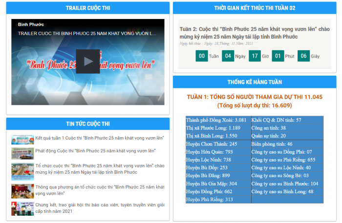 Kết quả tuần 1 Cuộc thi trực tuyến “Bình Phước 25 năm khát vọng vươn lên”