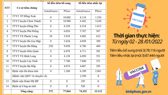 Tiêm liều bổ sung, nhắc lại mũi 3 cho 165.560 người 