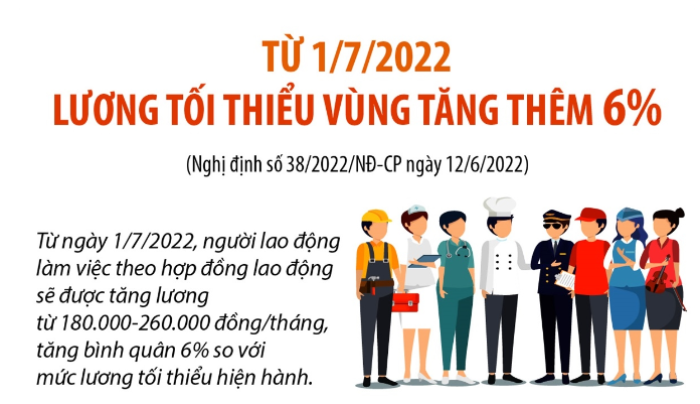 Từ 1/7/2022: Lương tối thiểu vùng tăng thêm 6%