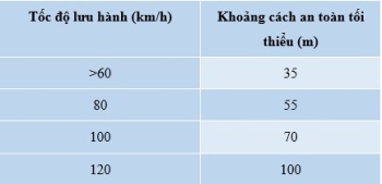 Quy định về khoảng cách tối thiểu khi tham gia giao thông