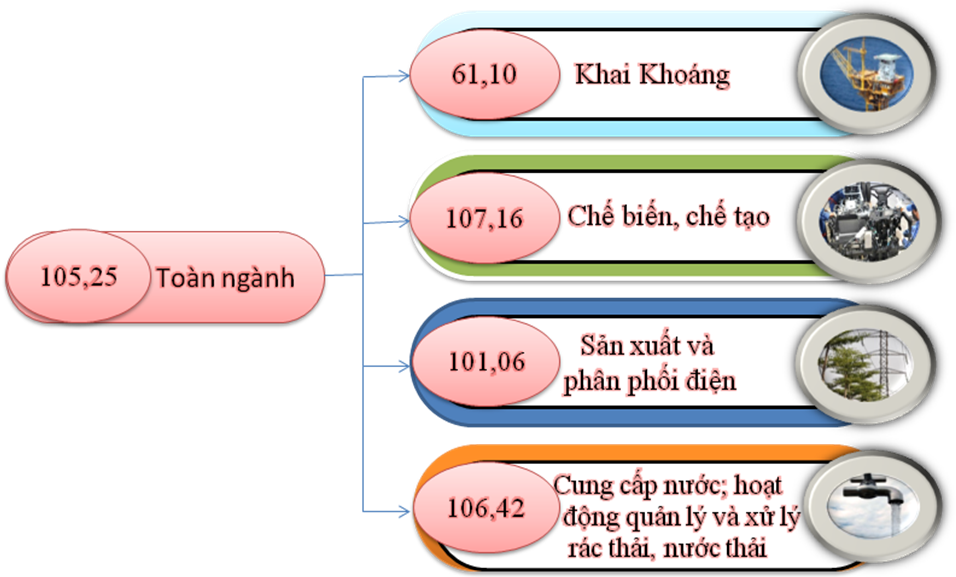 Chỉ số IIP