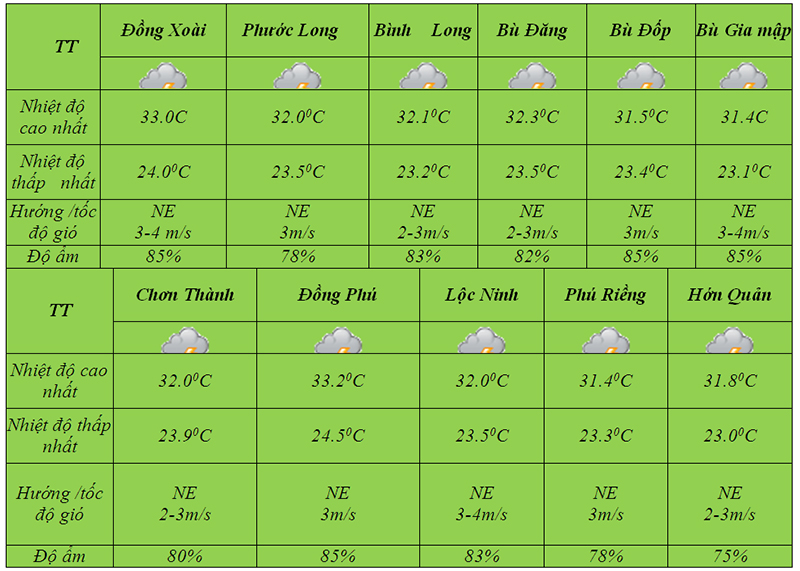 thoi tiet 28 11