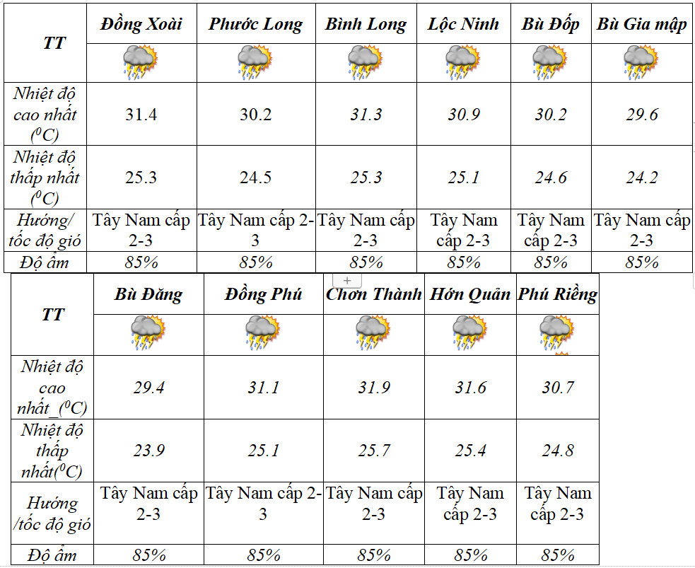 du bao thoi tiet ngay 28 8