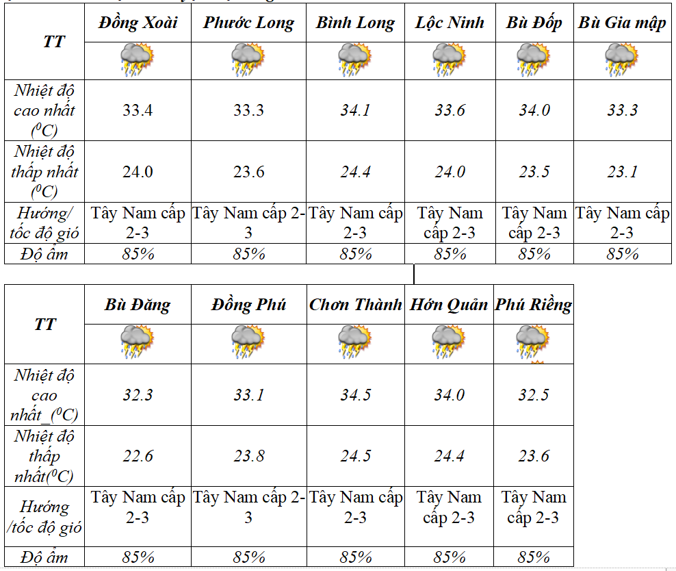 du bao thoi tiet tai cac huyen thi trong tinh