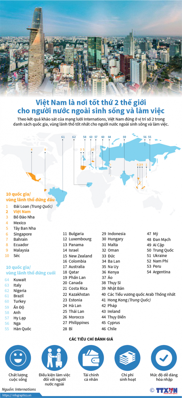 vn vao top 2 cho nguoi nuoc ngoai sinh song