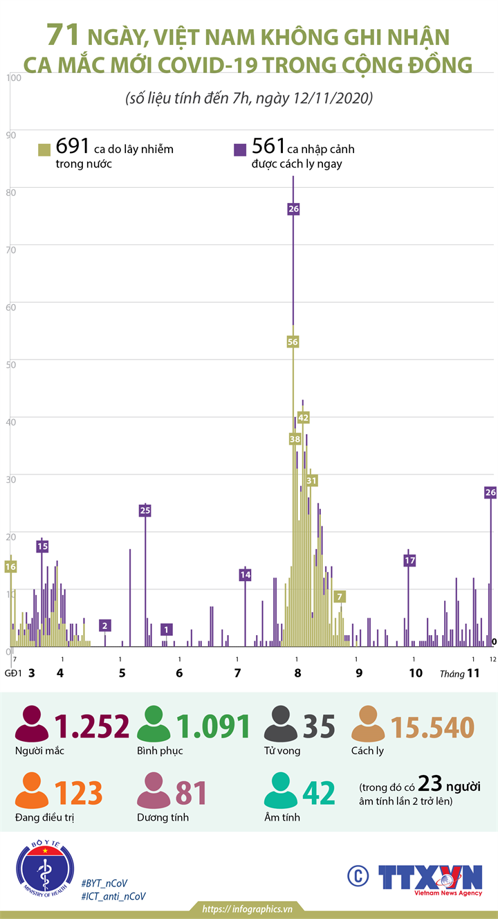 2020 11 12 covid19 vn ca ngay 7h dn h84 h84