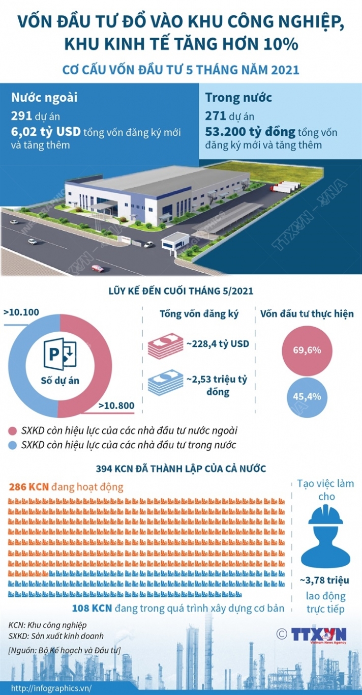 2021 6 7 vn von dau tu kcn kkt ngoc 01