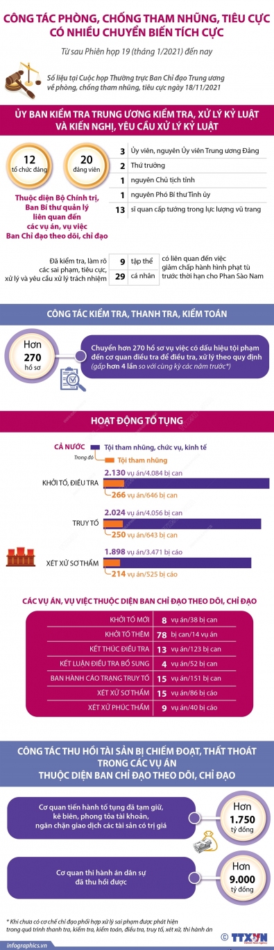 2021 11 18 vn chong thamnhung kq 11t 05 h84