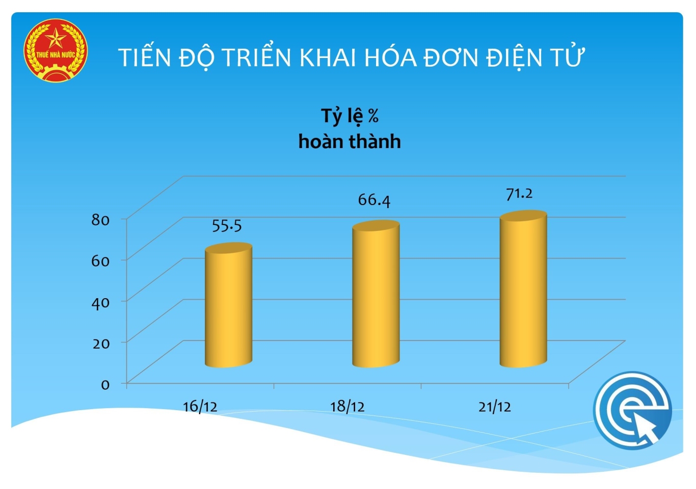 Tiến độ triển khai Hóa đơn điện tử giai đoạn 1