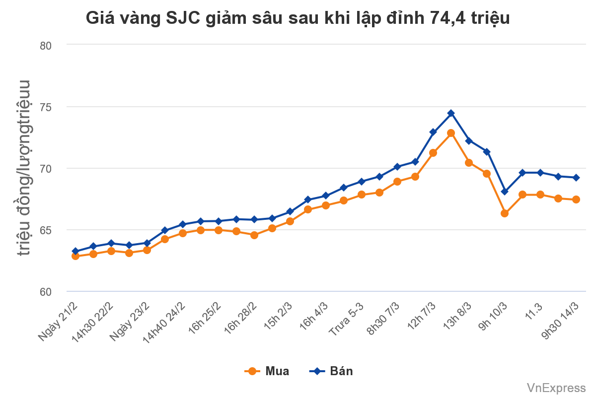 gi vng sjc gim su sau kh