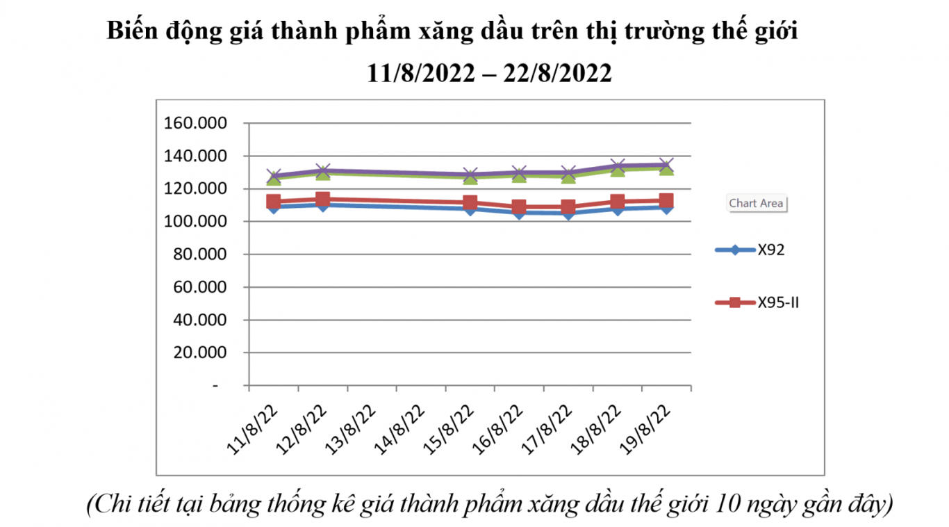 Bang thong gia xang dau