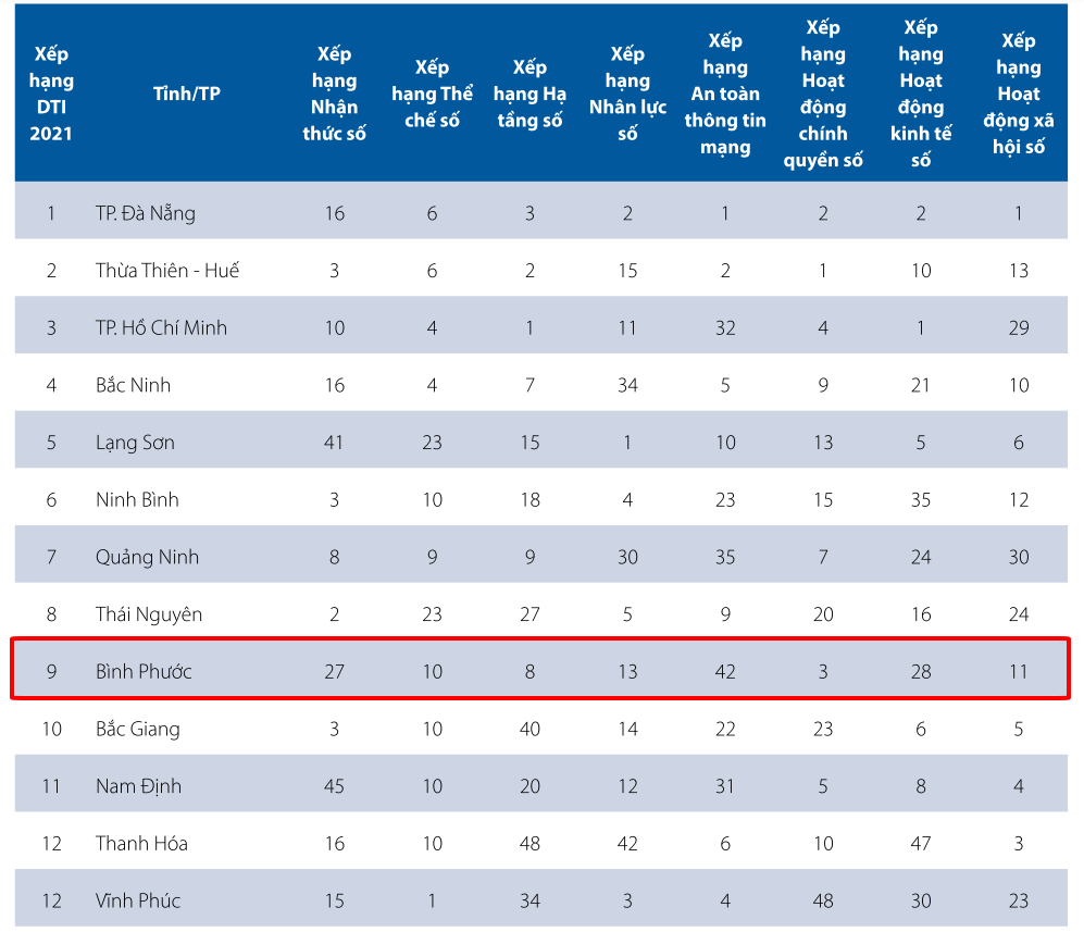 Xep hang chi so DTI2021