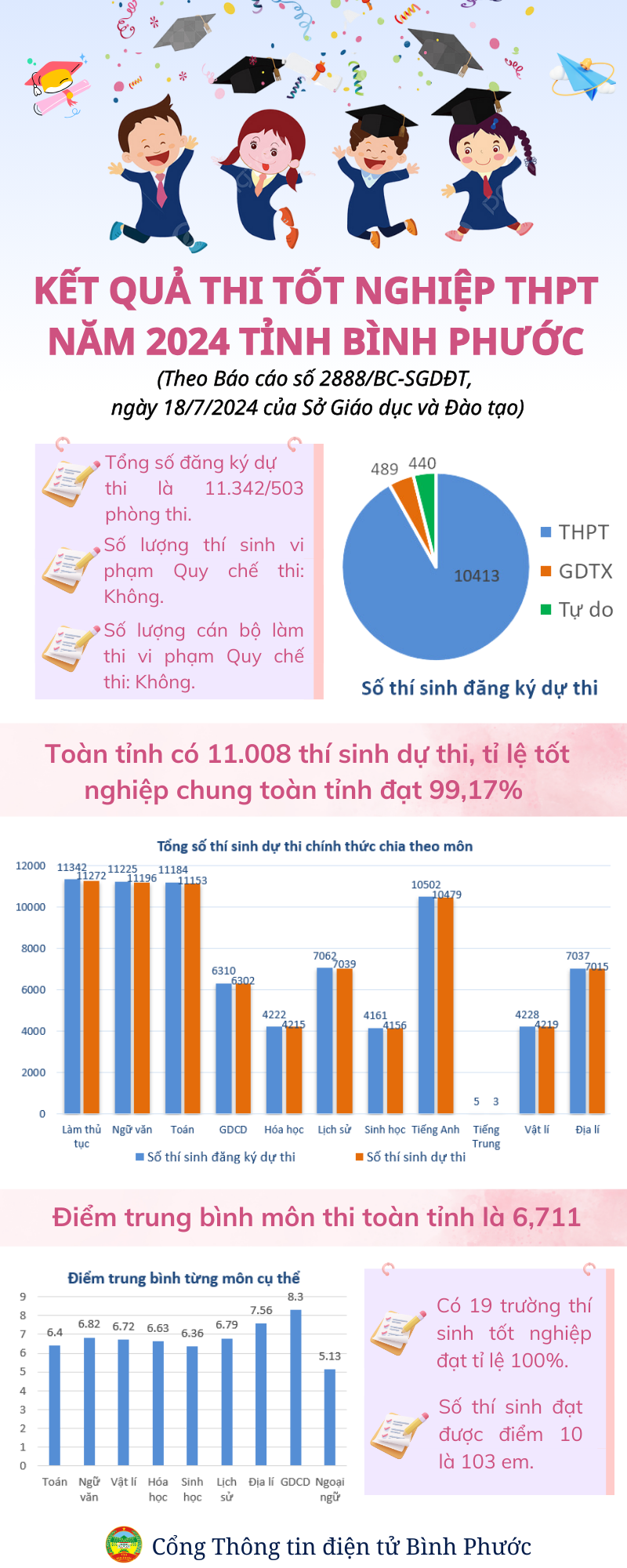 Kết quả thi THPT 26 7