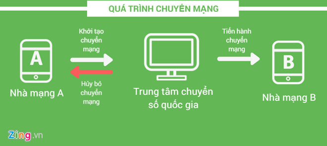 Chuyển mạng giữ số